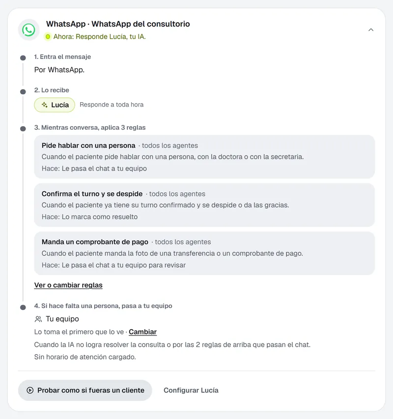 Mapa de atención del WhatsApp del consultorio: entra el mensaje, lo recibe Lucía (la IA) a toda hora, aplica 3 reglas mientras conversa y, si hace falta, pasa el chat al equipo.