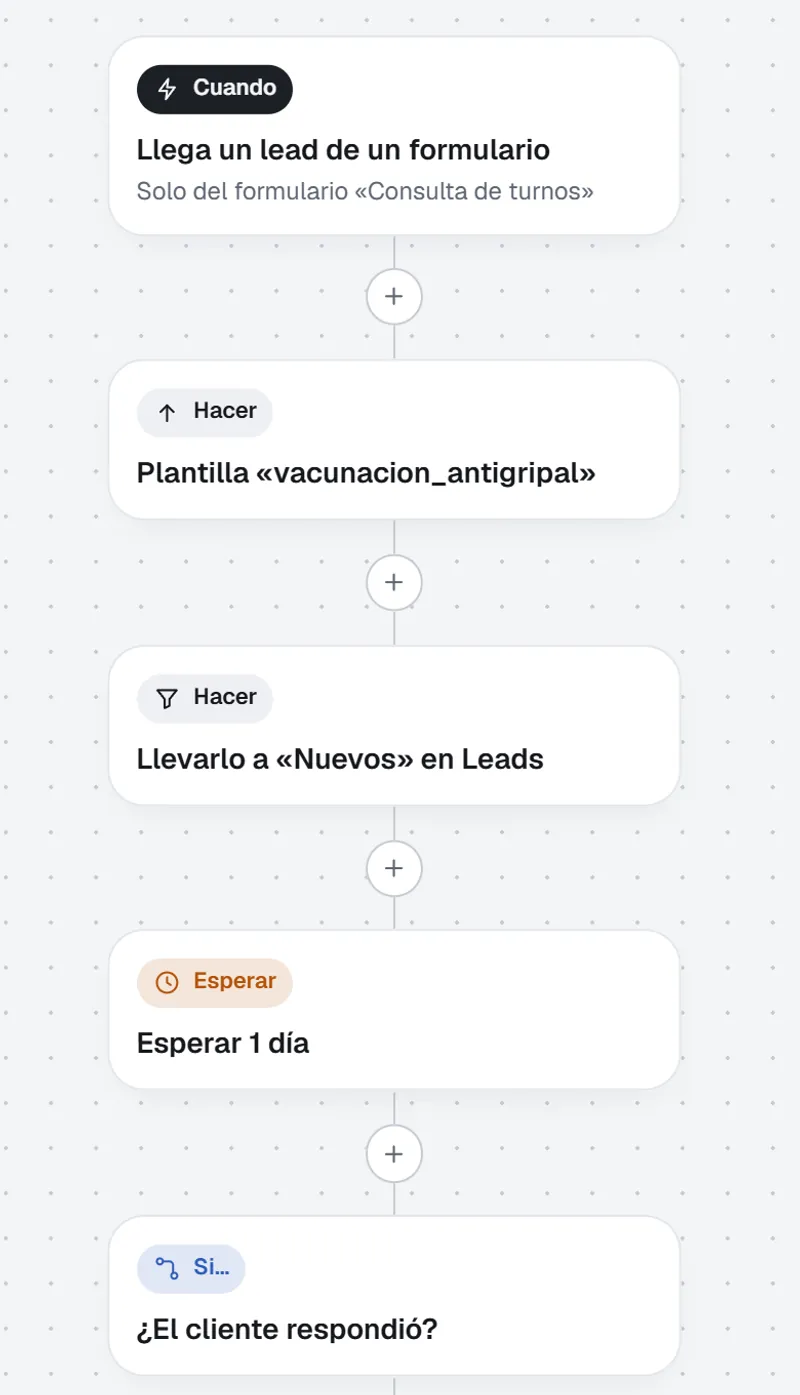 Workflow en la pizarra: cuando llega un lead de un formulario, mandar una plantilla de WhatsApp, llevarlo a «Nuevos» en Leads, esperar 1 día y fijarse si el cliente respondió.