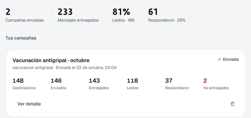 Difusión por WhatsApp: 2 campañas, 233 mensajes entregados, 81 % leídos y 61 respuestas, y la campaña «Vacunación antigripal · octubre» con destinatarios, enviados, entregados, leídos y respuestas.