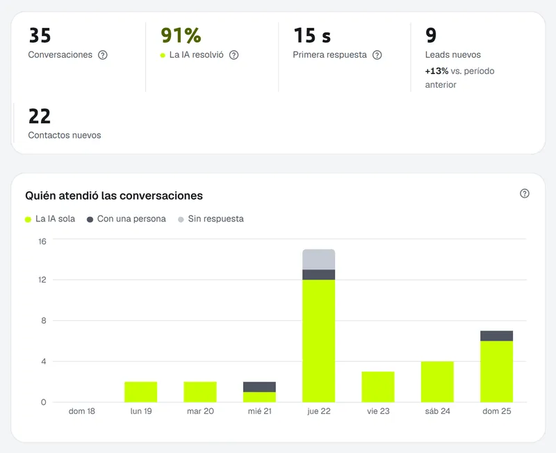 Métricas de los últimos 7 días: 35 conversaciones, la IA resolvió el 91 %, primera respuesta en 15 segundos, 9 leads y 22 contactos nuevos, y un gráfico de quién atendió cada día.